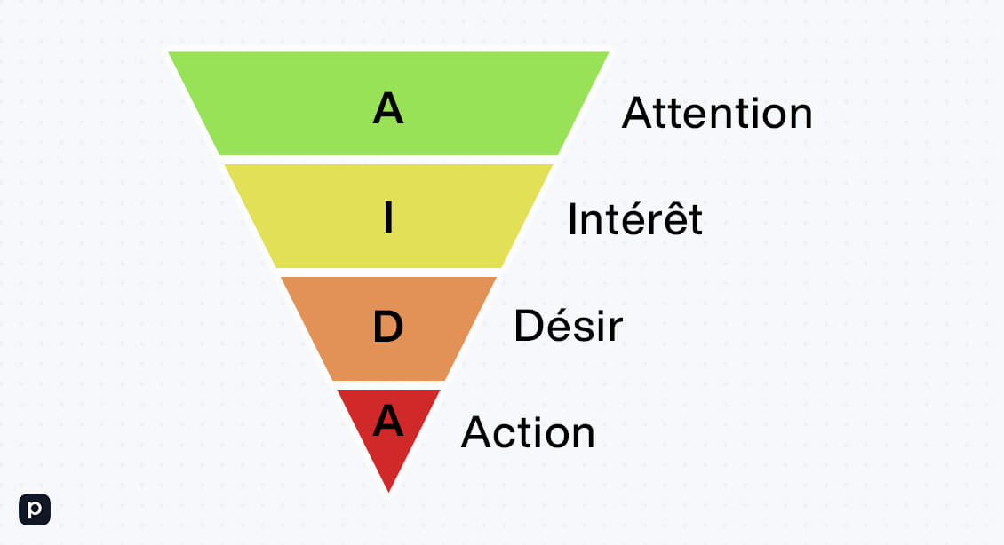 Méthode AIDA : C'est quoi, et comment l'utiliser ? + Exemples - Peachie