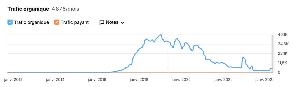 Statistiques SEMrush de Bloginfluent