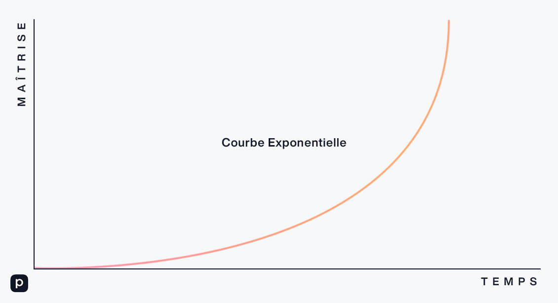 Courbe d'apprentissage exponentielle