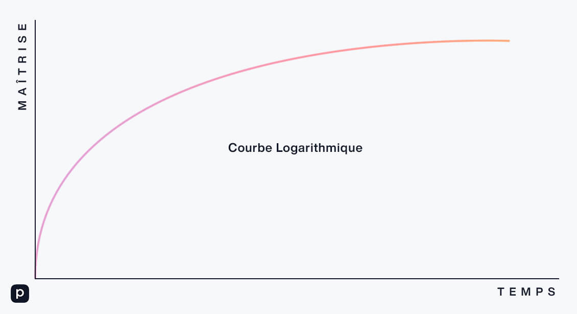 Courbe d'apprentissage logarithmique