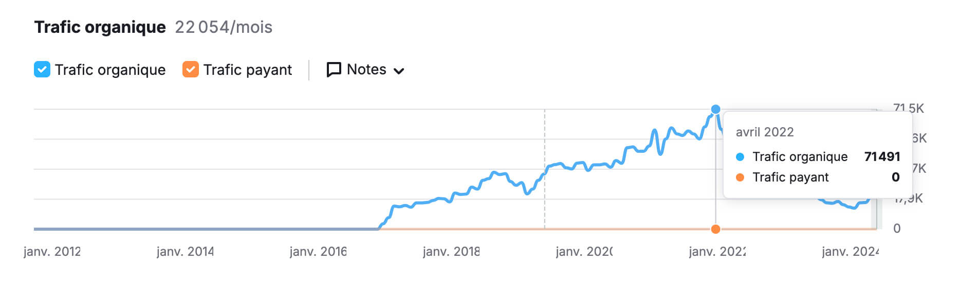 Statistiques SEO d'Olivier Roland sur SEMrush